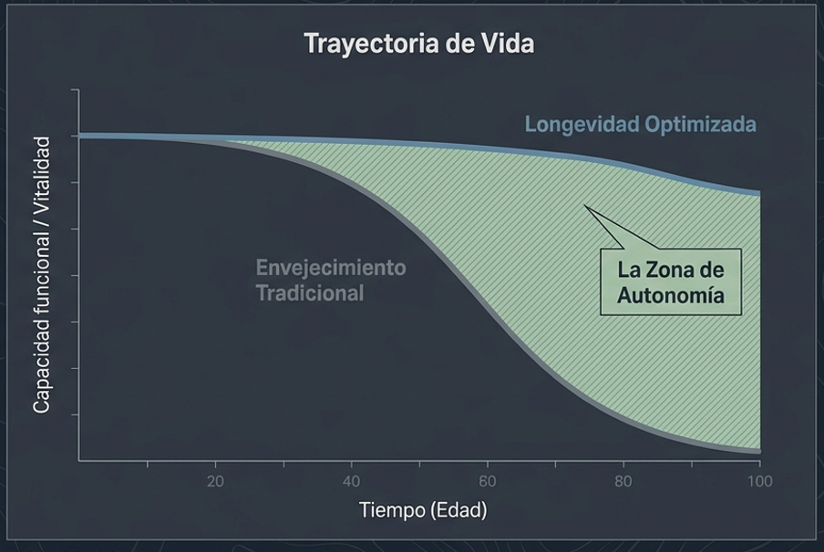 Trayectoria de vida: envejecimiento tradicional vs. longevidad optimizada
